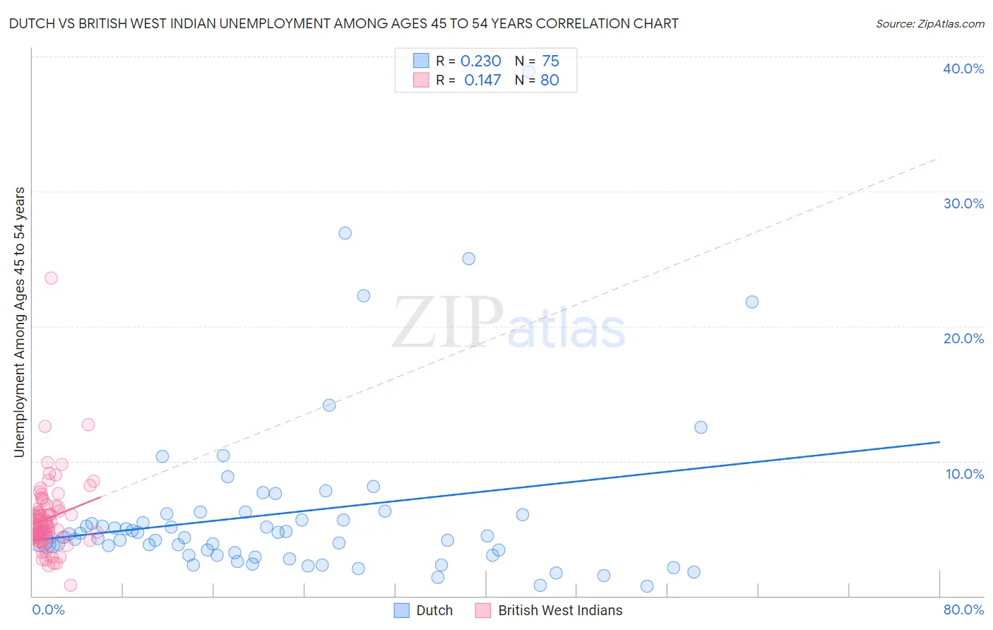 Dutch vs British West Indian Unemployment Among Ages 45 to 54 years