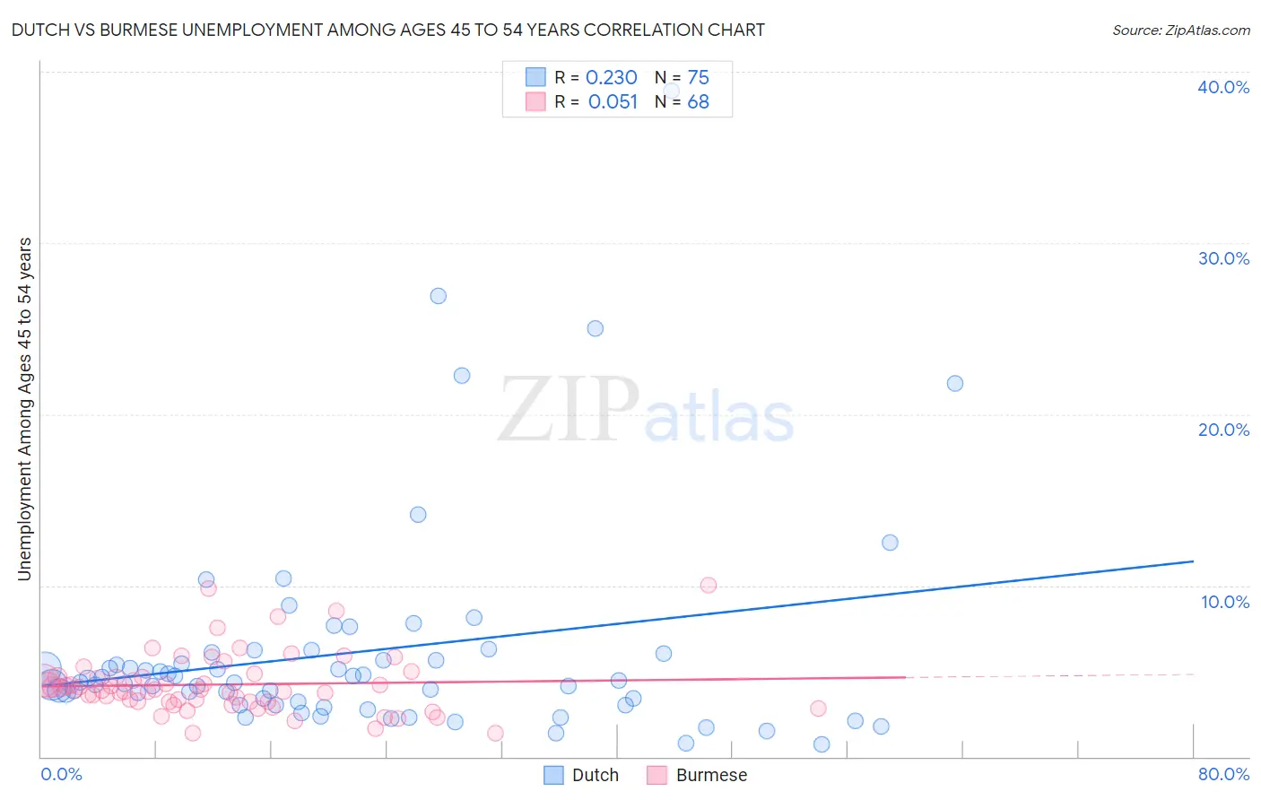 Dutch vs Burmese Unemployment Among Ages 45 to 54 years