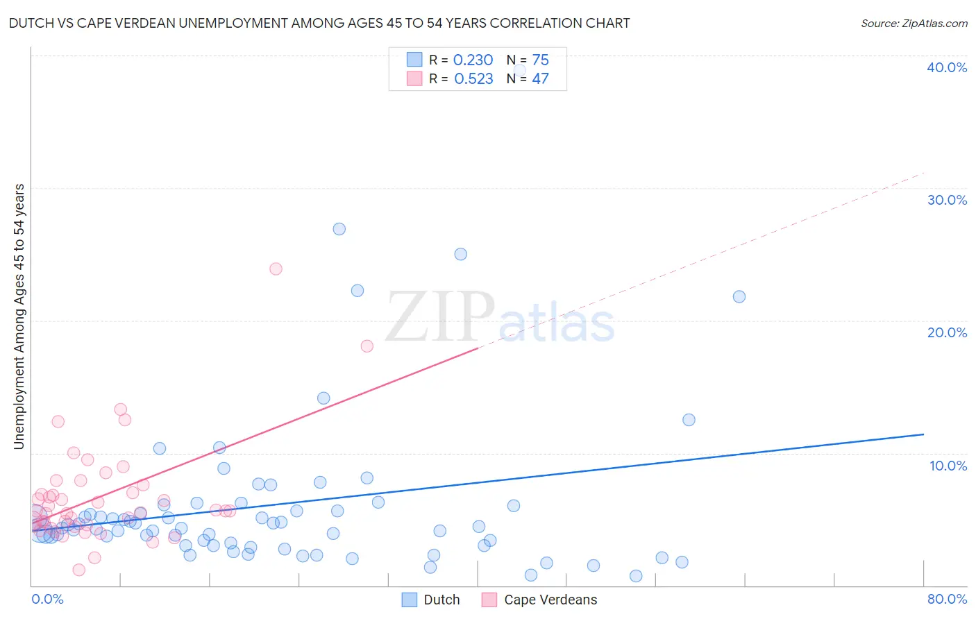 Dutch vs Cape Verdean Unemployment Among Ages 45 to 54 years