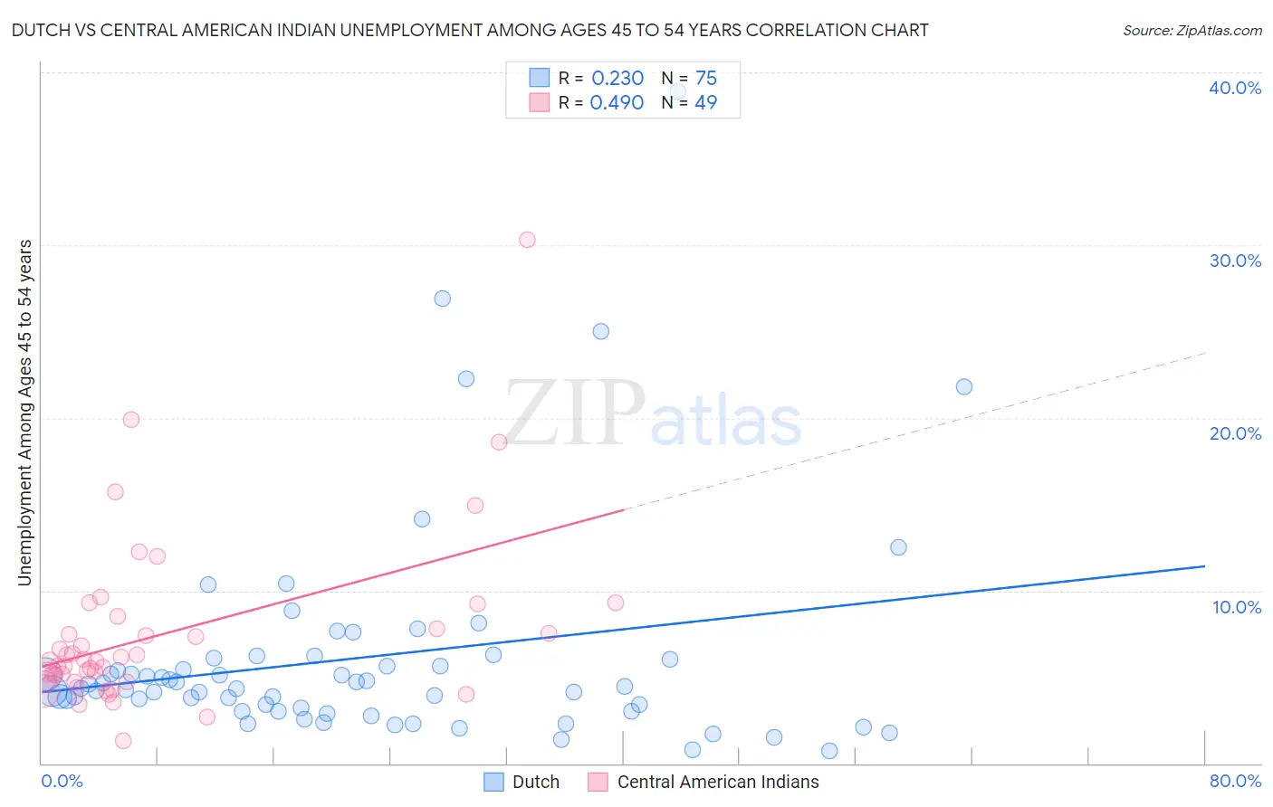 Dutch vs Central American Indian Unemployment Among Ages 45 to 54 years