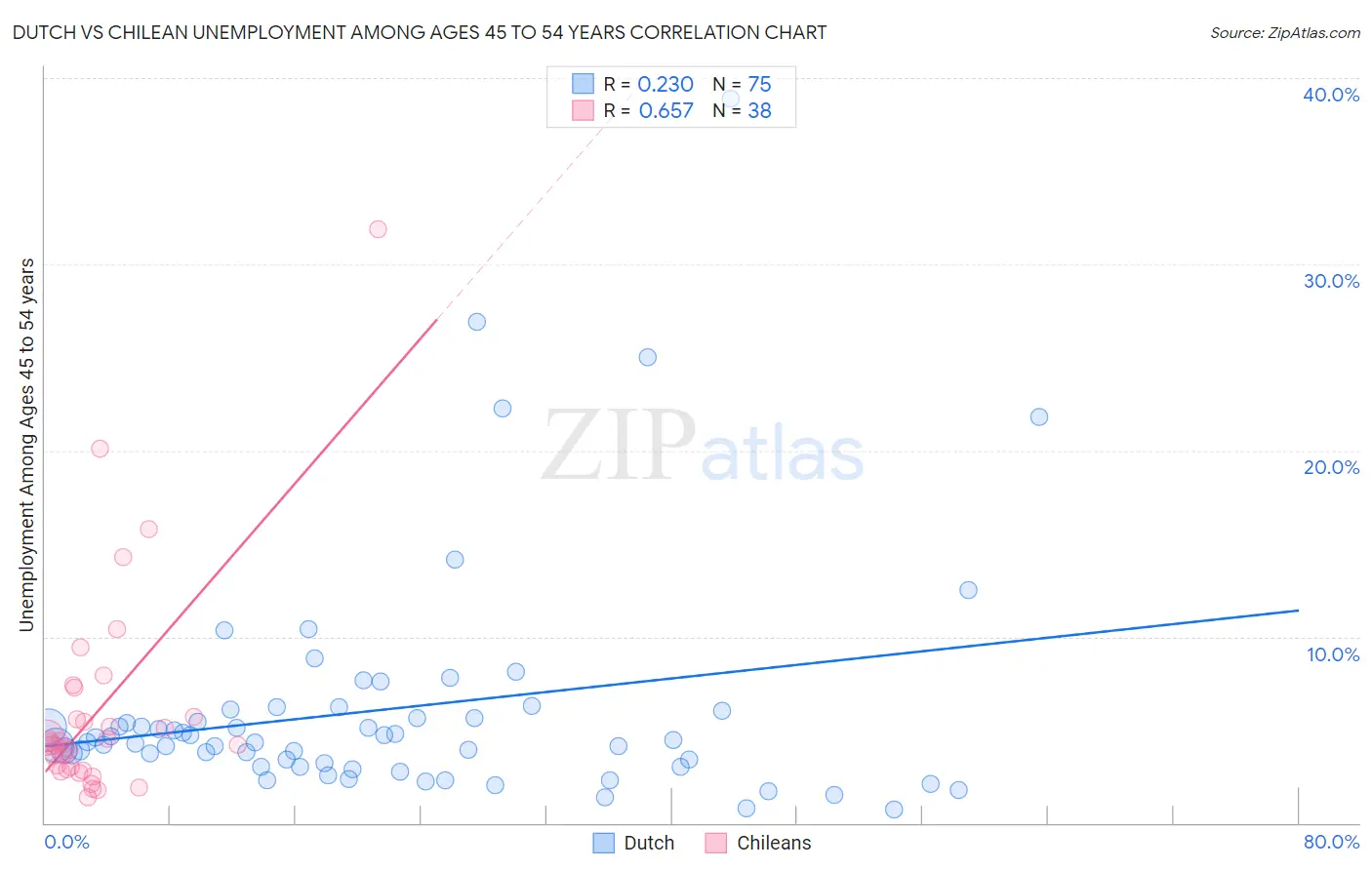 Dutch vs Chilean Unemployment Among Ages 45 to 54 years