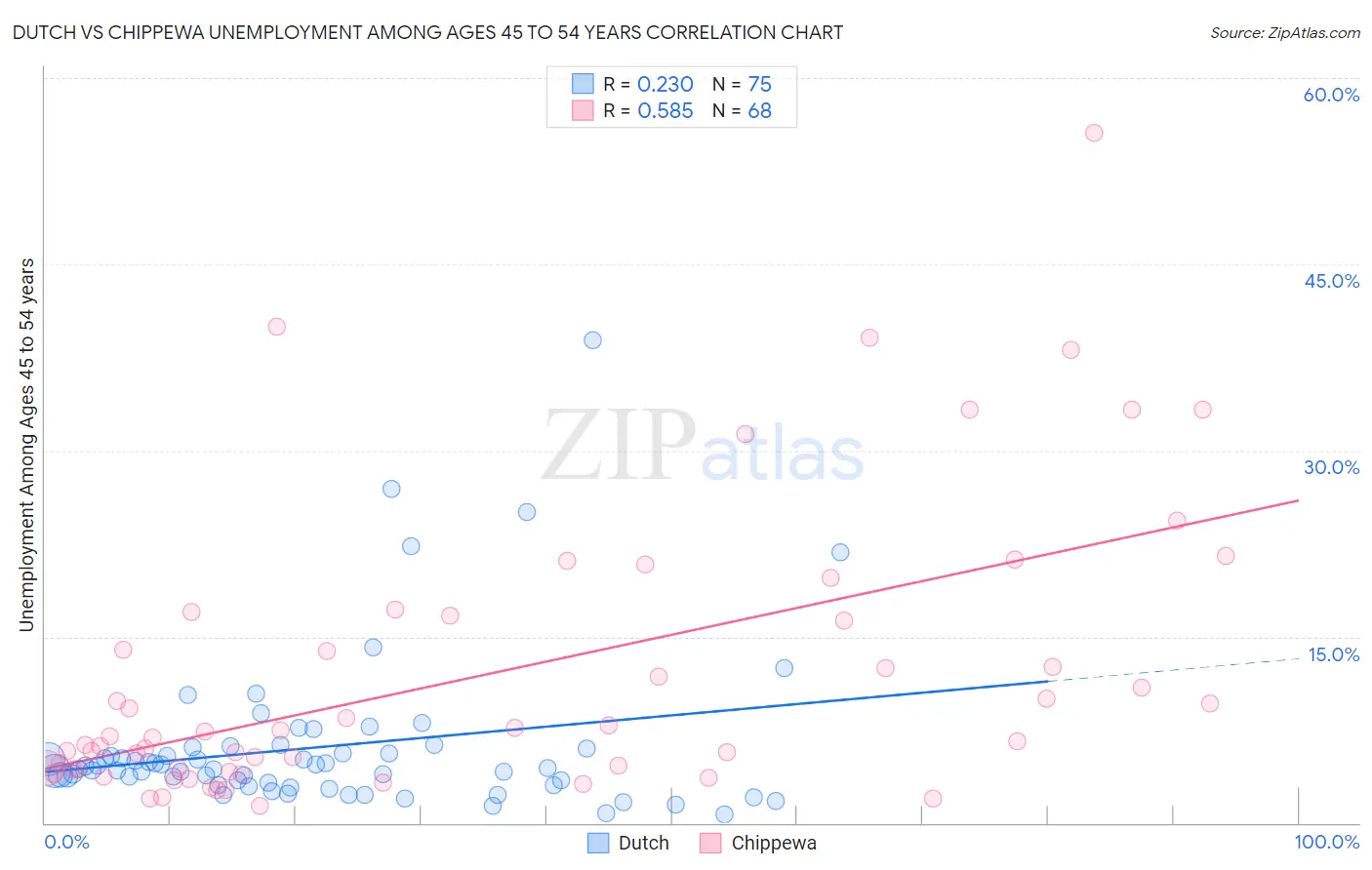 Dutch vs Chippewa Unemployment Among Ages 45 to 54 years