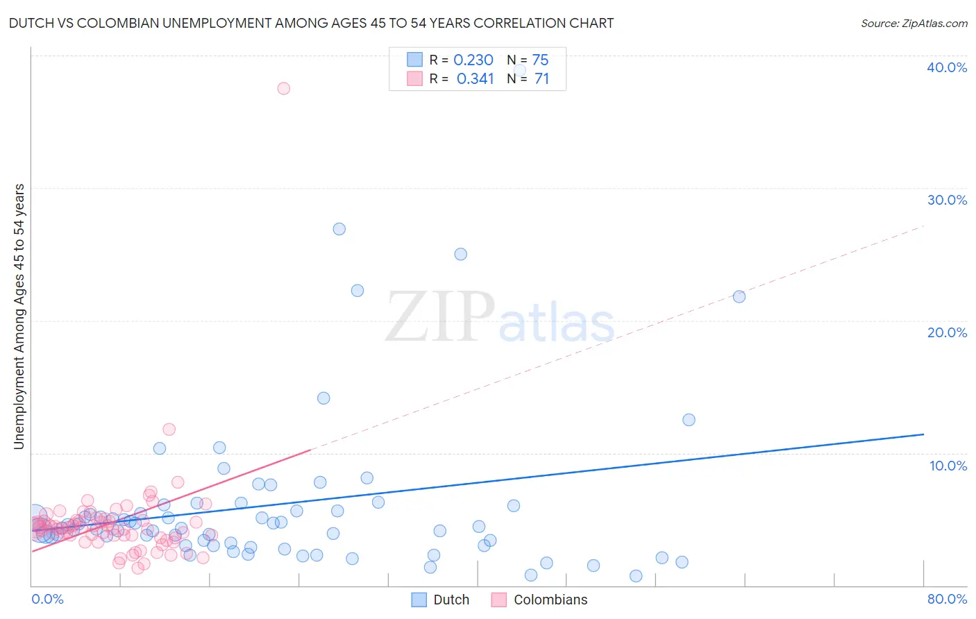 Dutch vs Colombian Unemployment Among Ages 45 to 54 years
