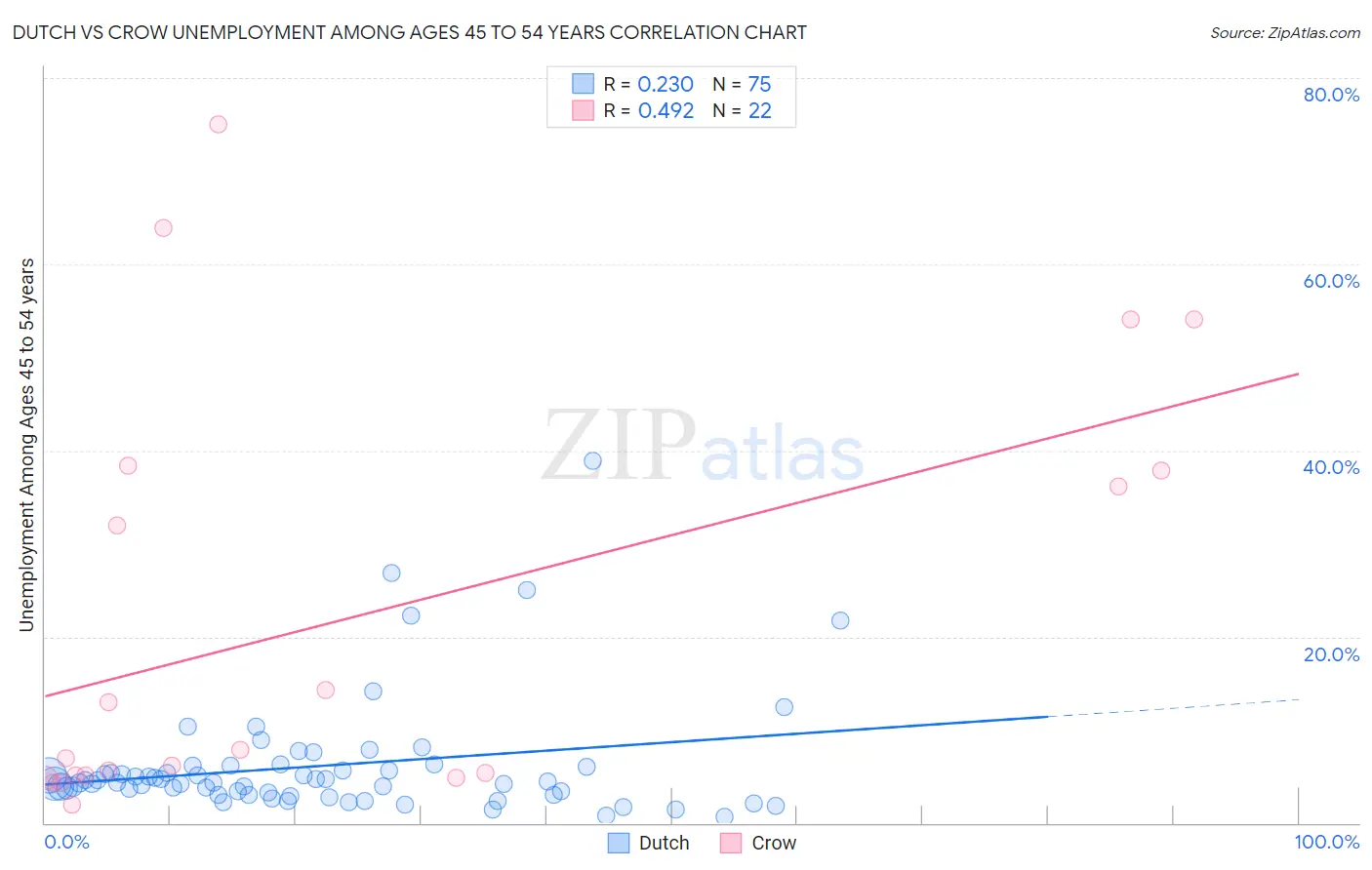 Dutch vs Crow Unemployment Among Ages 45 to 54 years