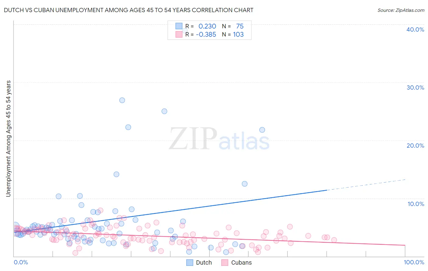 Dutch vs Cuban Unemployment Among Ages 45 to 54 years
