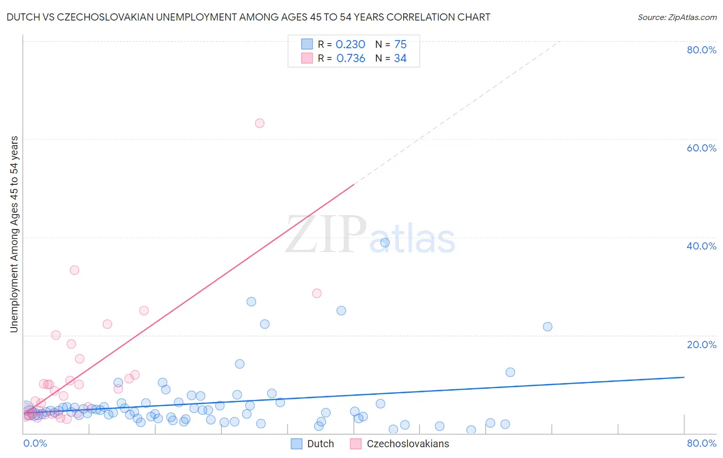 Dutch vs Czechoslovakian Unemployment Among Ages 45 to 54 years
