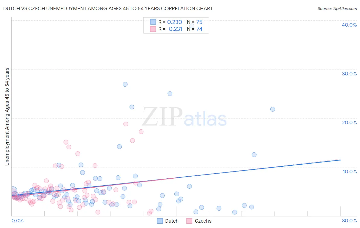 Dutch vs Czech Unemployment Among Ages 45 to 54 years