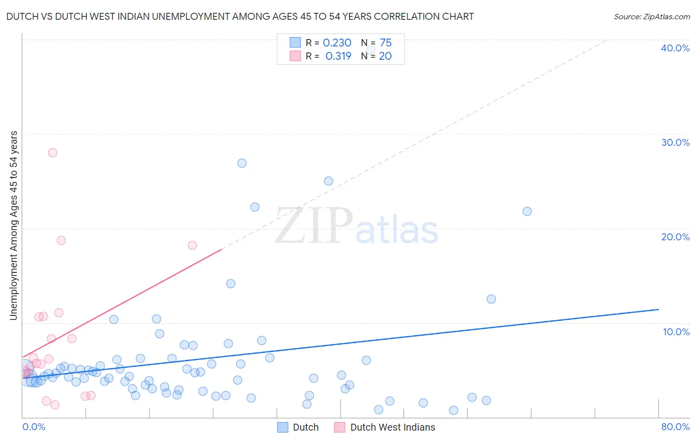 Dutch vs Dutch West Indian Unemployment Among Ages 45 to 54 years