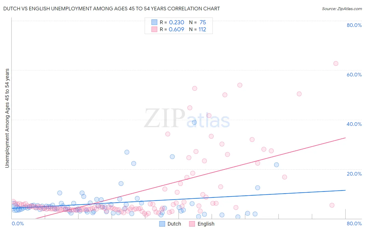 Dutch vs English Unemployment Among Ages 45 to 54 years