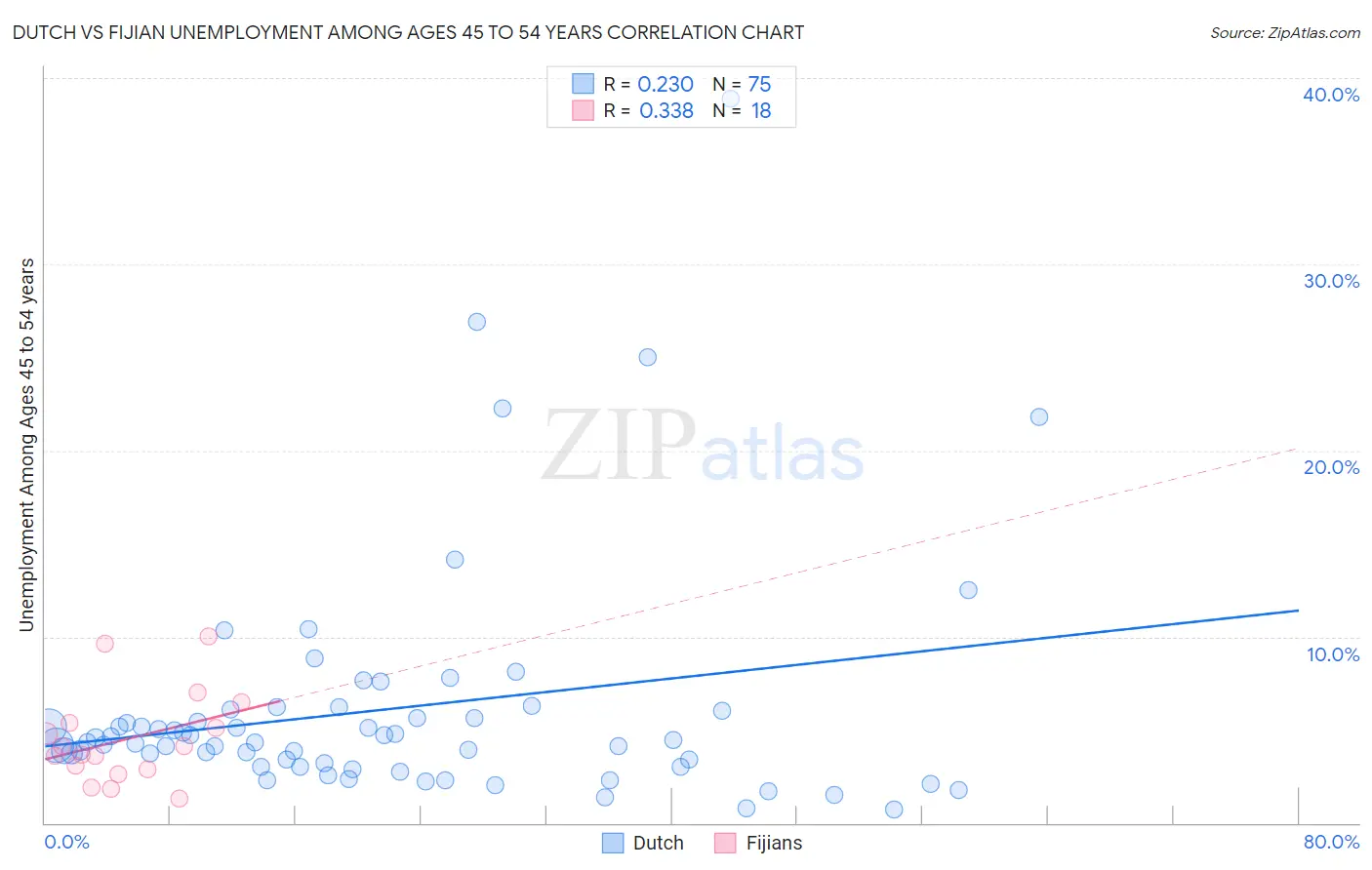 Dutch vs Fijian Unemployment Among Ages 45 to 54 years