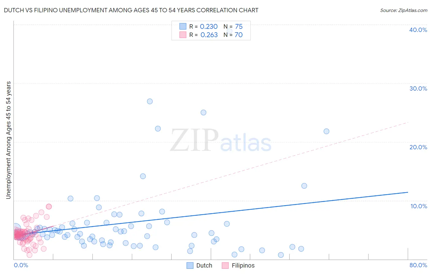 Dutch vs Filipino Unemployment Among Ages 45 to 54 years