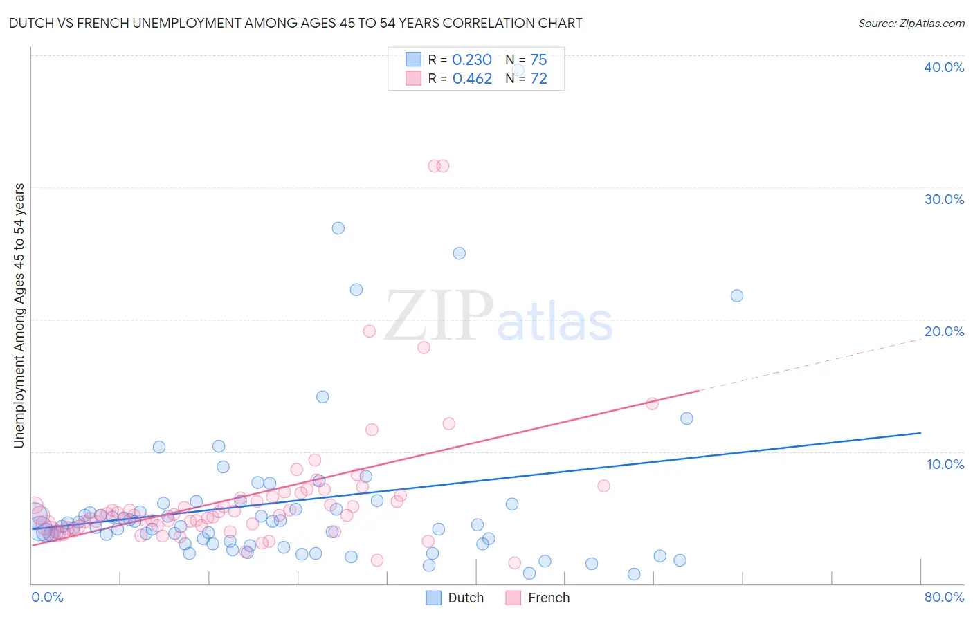 Dutch vs French Unemployment Among Ages 45 to 54 years