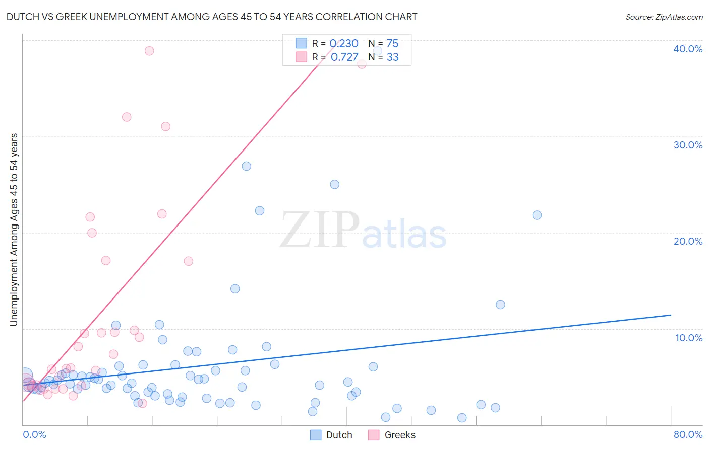 Dutch vs Greek Unemployment Among Ages 45 to 54 years
