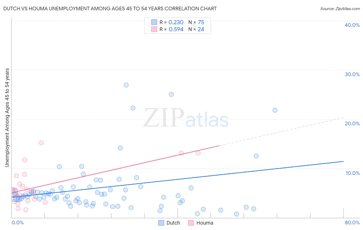 Dutch vs Houma Unemployment Among Ages 45 to 54 years