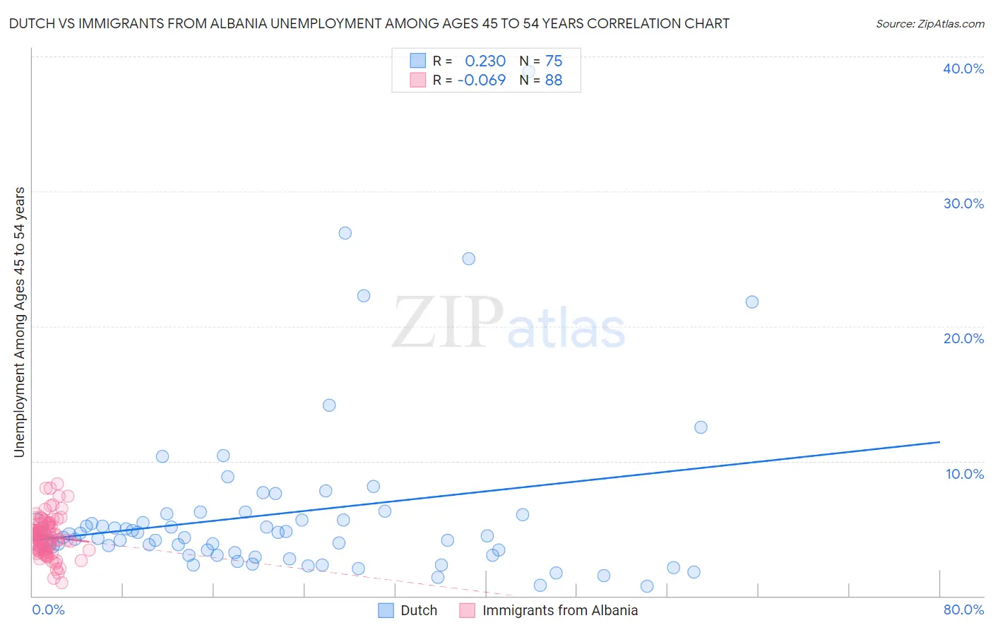 Dutch vs Immigrants from Albania Unemployment Among Ages 45 to 54 years