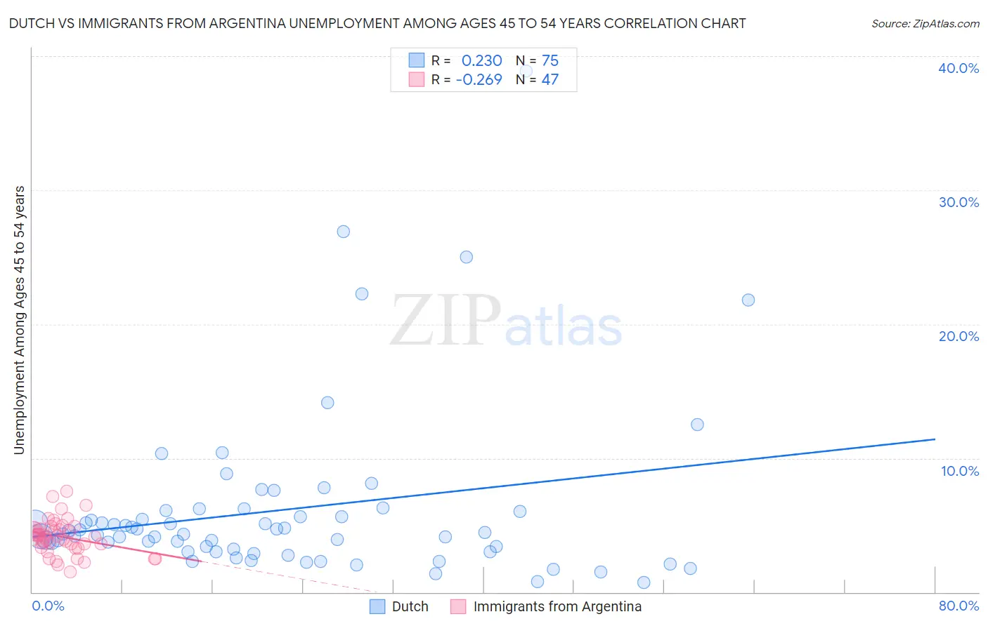 Dutch vs Immigrants from Argentina Unemployment Among Ages 45 to 54 years