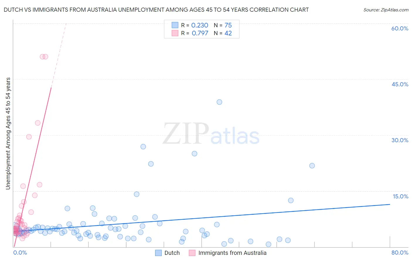 Dutch vs Immigrants from Australia Unemployment Among Ages 45 to 54 years