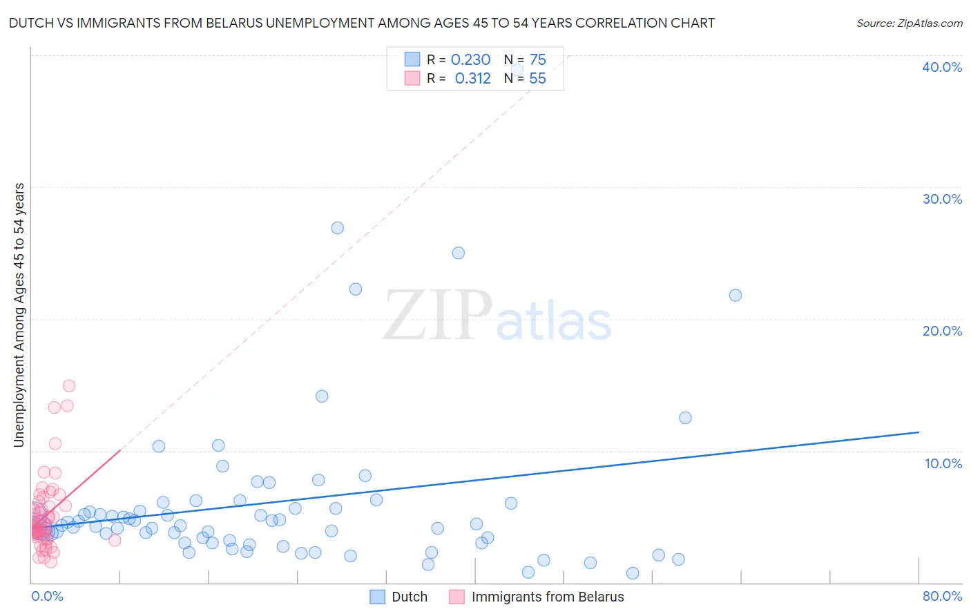 Dutch vs Immigrants from Belarus Unemployment Among Ages 45 to 54 years