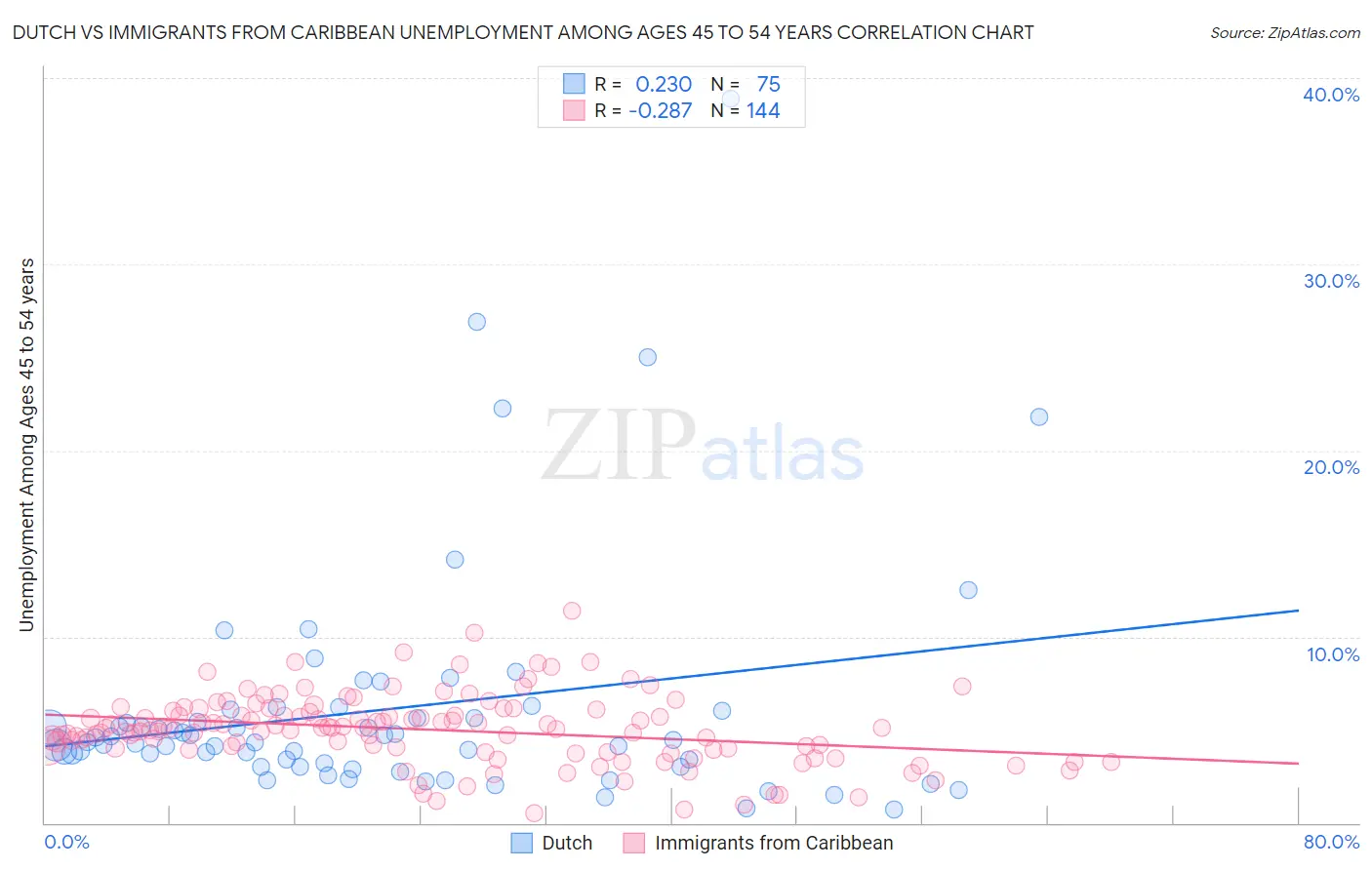 Dutch vs Immigrants from Caribbean Unemployment Among Ages 45 to 54 years