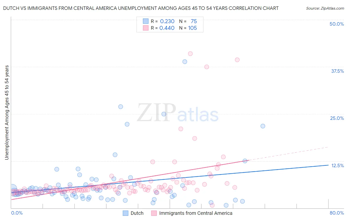 Dutch vs Immigrants from Central America Unemployment Among Ages 45 to 54 years