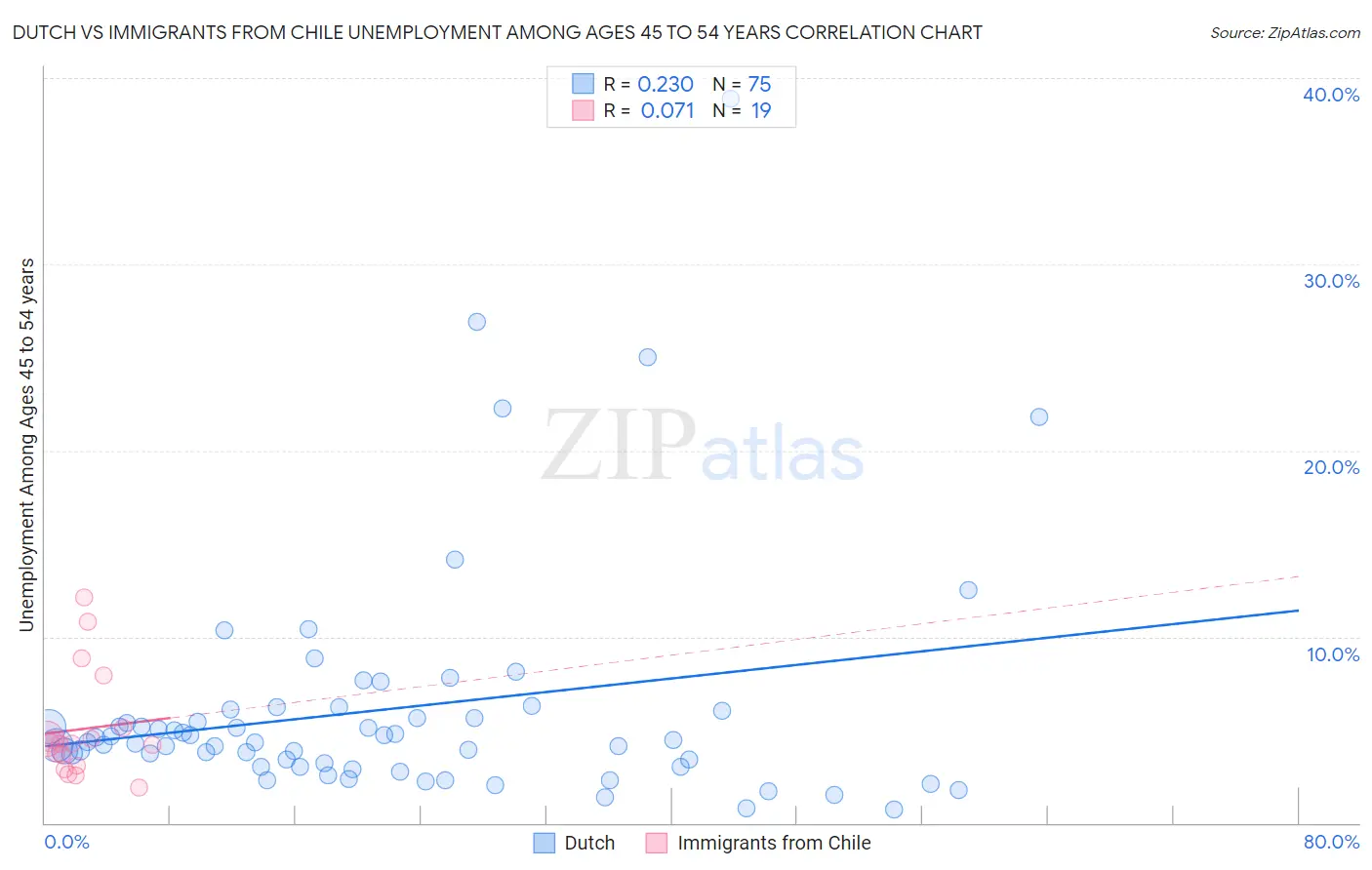 Dutch vs Immigrants from Chile Unemployment Among Ages 45 to 54 years