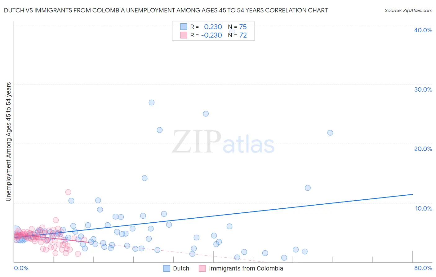 Dutch vs Immigrants from Colombia Unemployment Among Ages 45 to 54 years