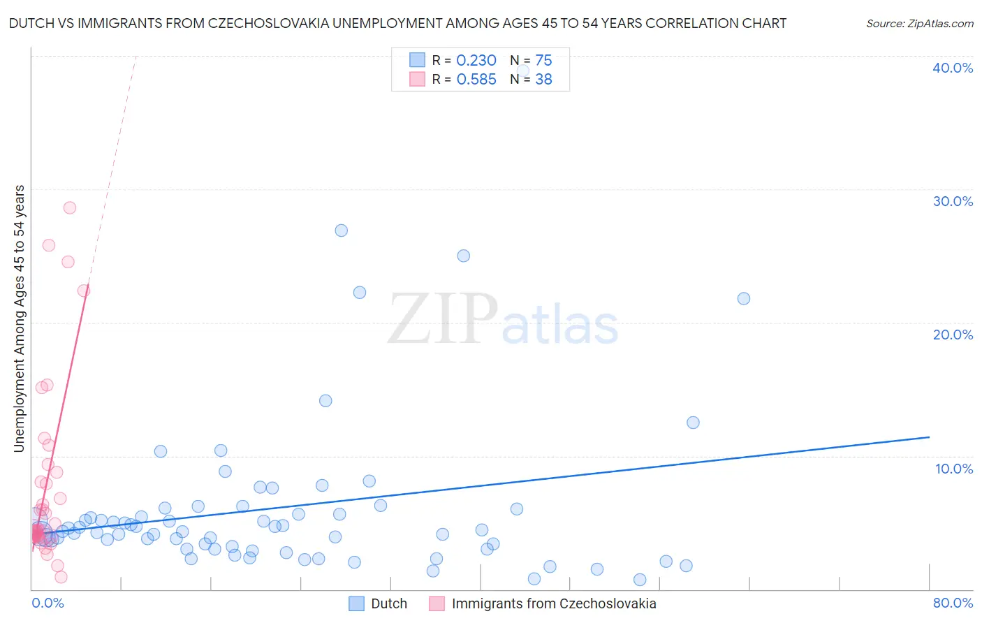 Dutch vs Immigrants from Czechoslovakia Unemployment Among Ages 45 to 54 years