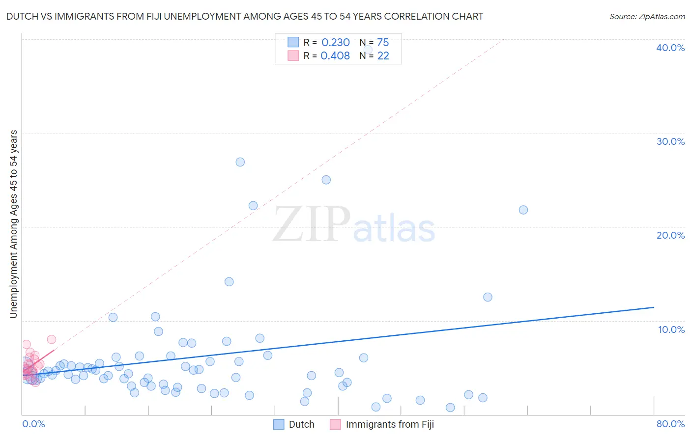 Dutch vs Immigrants from Fiji Unemployment Among Ages 45 to 54 years