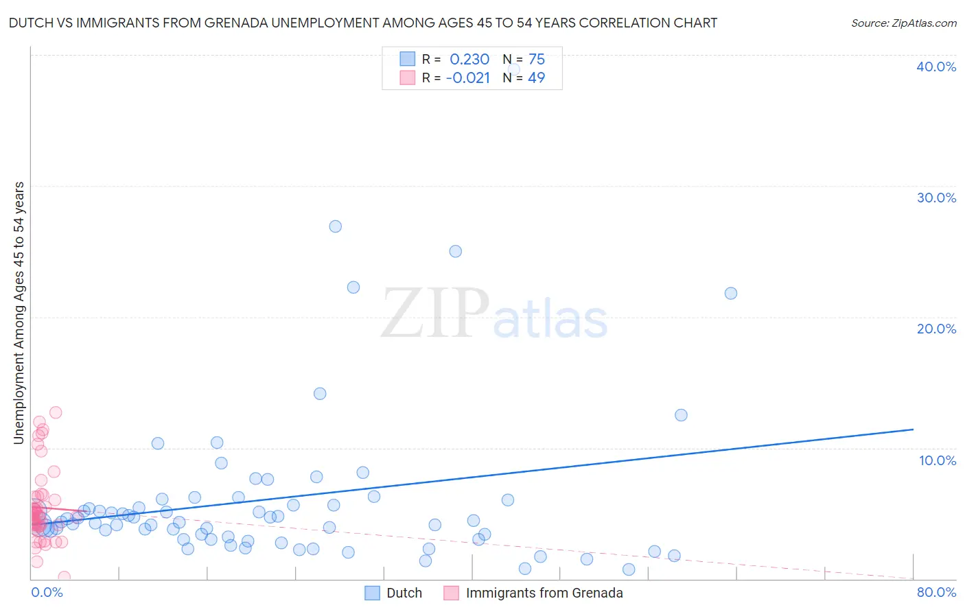 Dutch vs Immigrants from Grenada Unemployment Among Ages 45 to 54 years