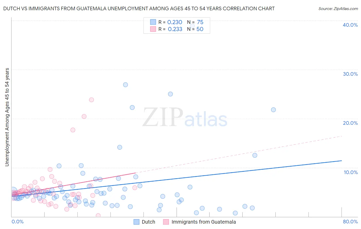 Dutch vs Immigrants from Guatemala Unemployment Among Ages 45 to 54 years