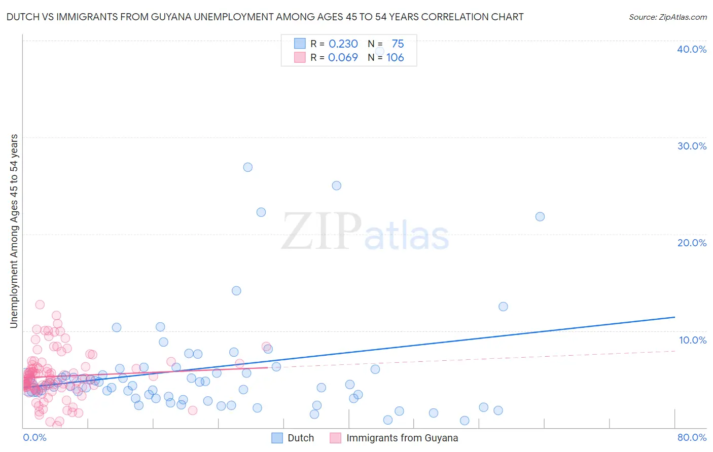 Dutch vs Immigrants from Guyana Unemployment Among Ages 45 to 54 years