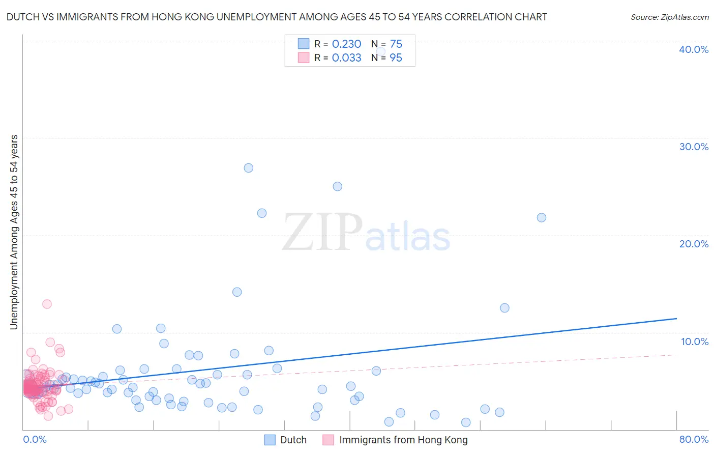 Dutch vs Immigrants from Hong Kong Unemployment Among Ages 45 to 54 years