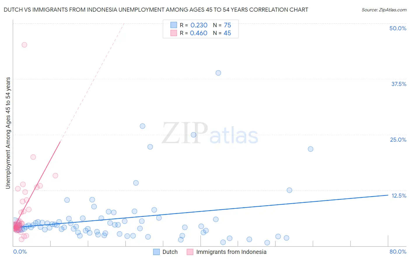 Dutch vs Immigrants from Indonesia Unemployment Among Ages 45 to 54 years