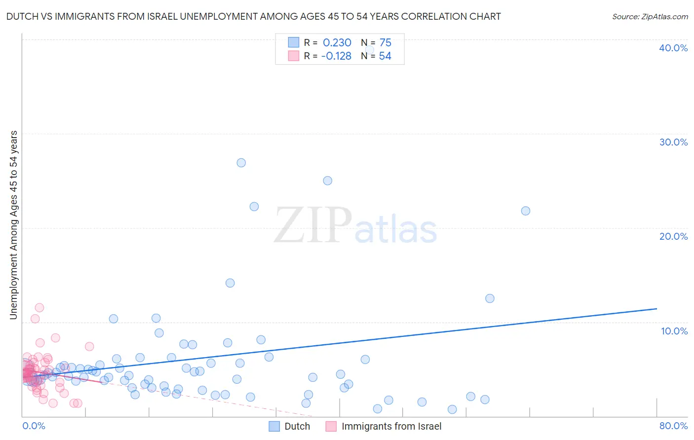 Dutch vs Immigrants from Israel Unemployment Among Ages 45 to 54 years