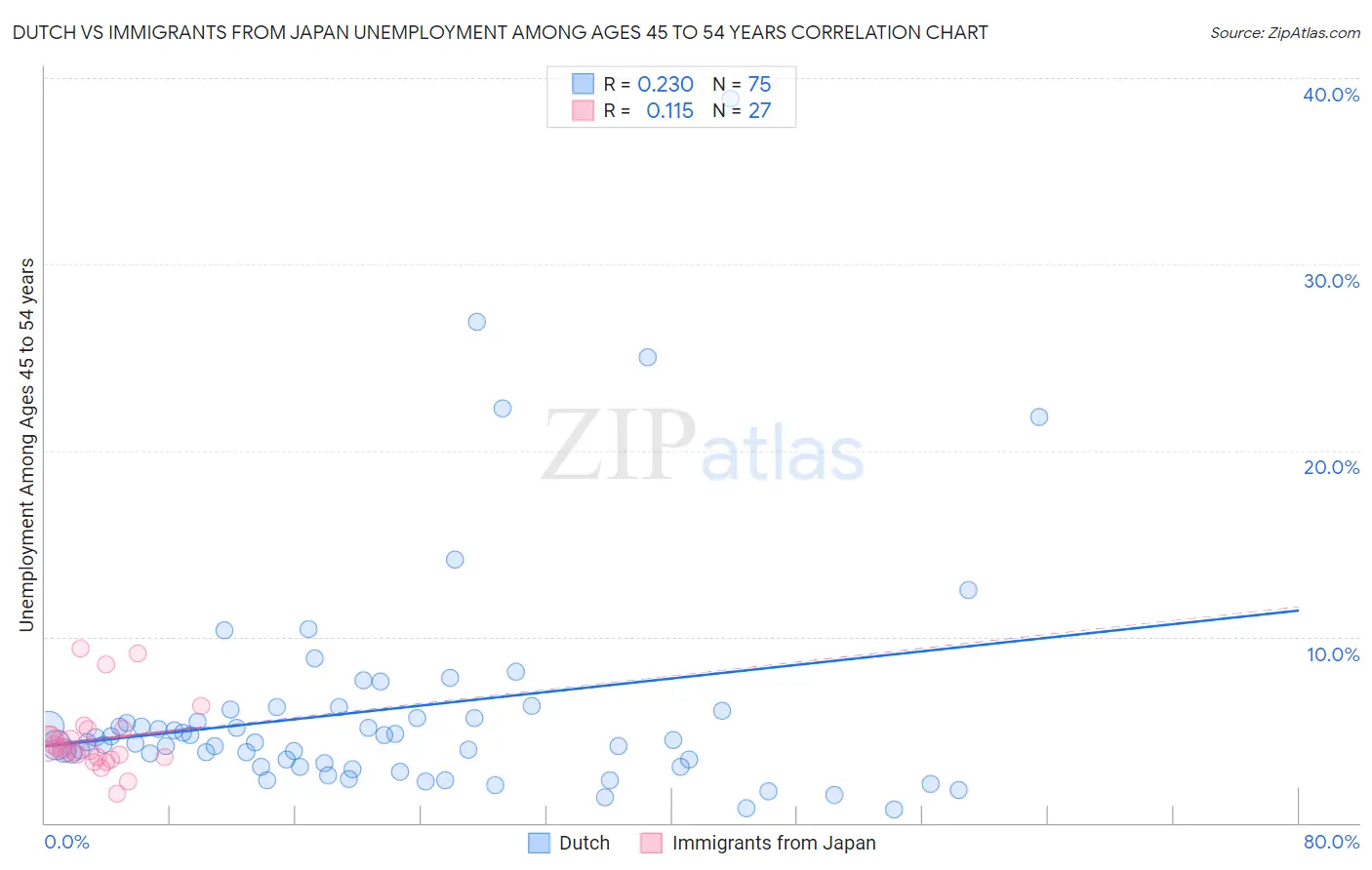 Dutch vs Immigrants from Japan Unemployment Among Ages 45 to 54 years