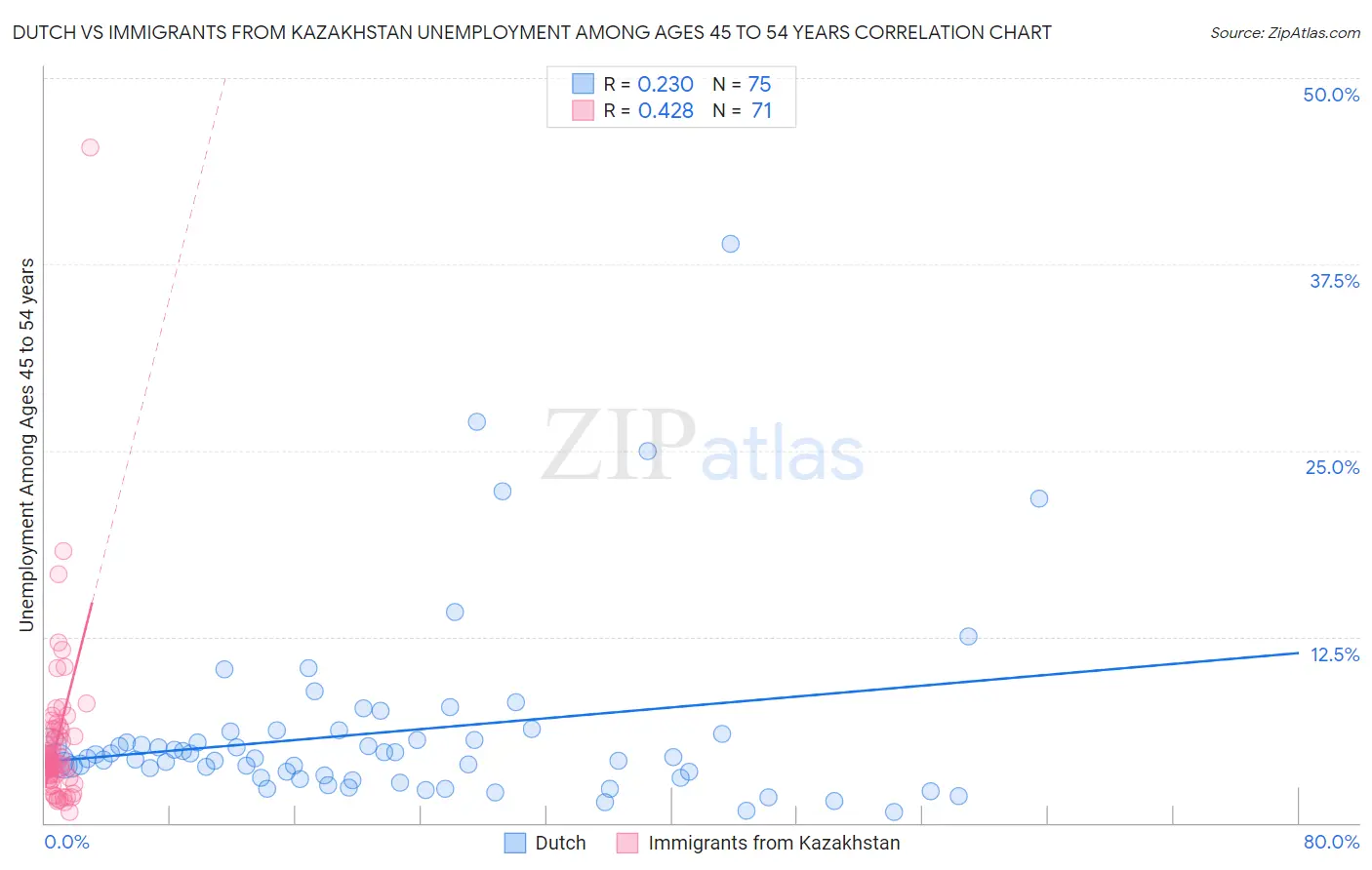 Dutch vs Immigrants from Kazakhstan Unemployment Among Ages 45 to 54 years