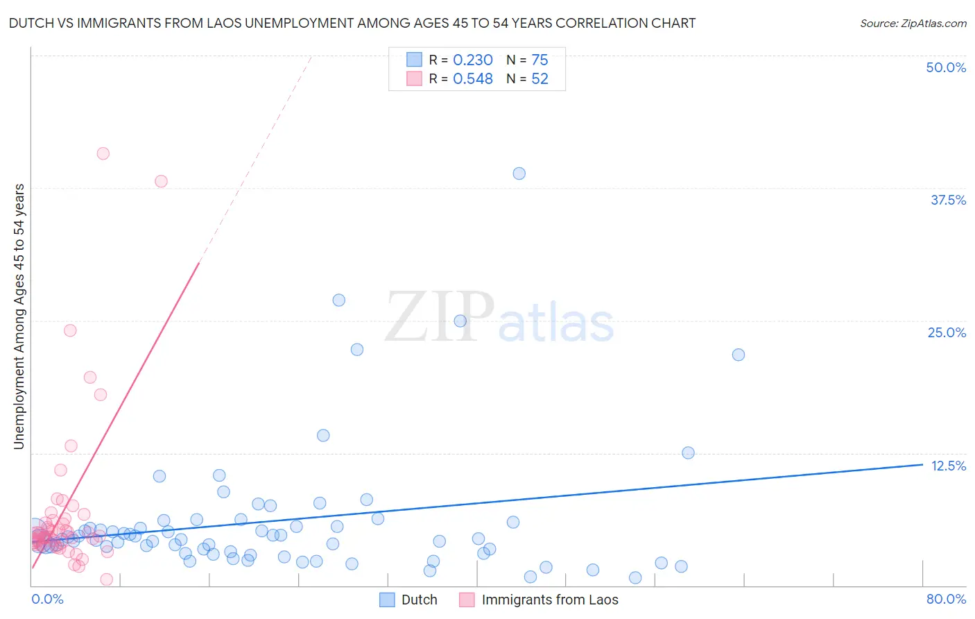 Dutch vs Immigrants from Laos Unemployment Among Ages 45 to 54 years
