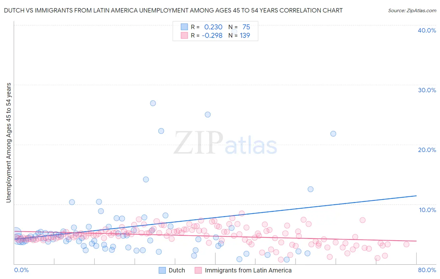 Dutch vs Immigrants from Latin America Unemployment Among Ages 45 to 54 years