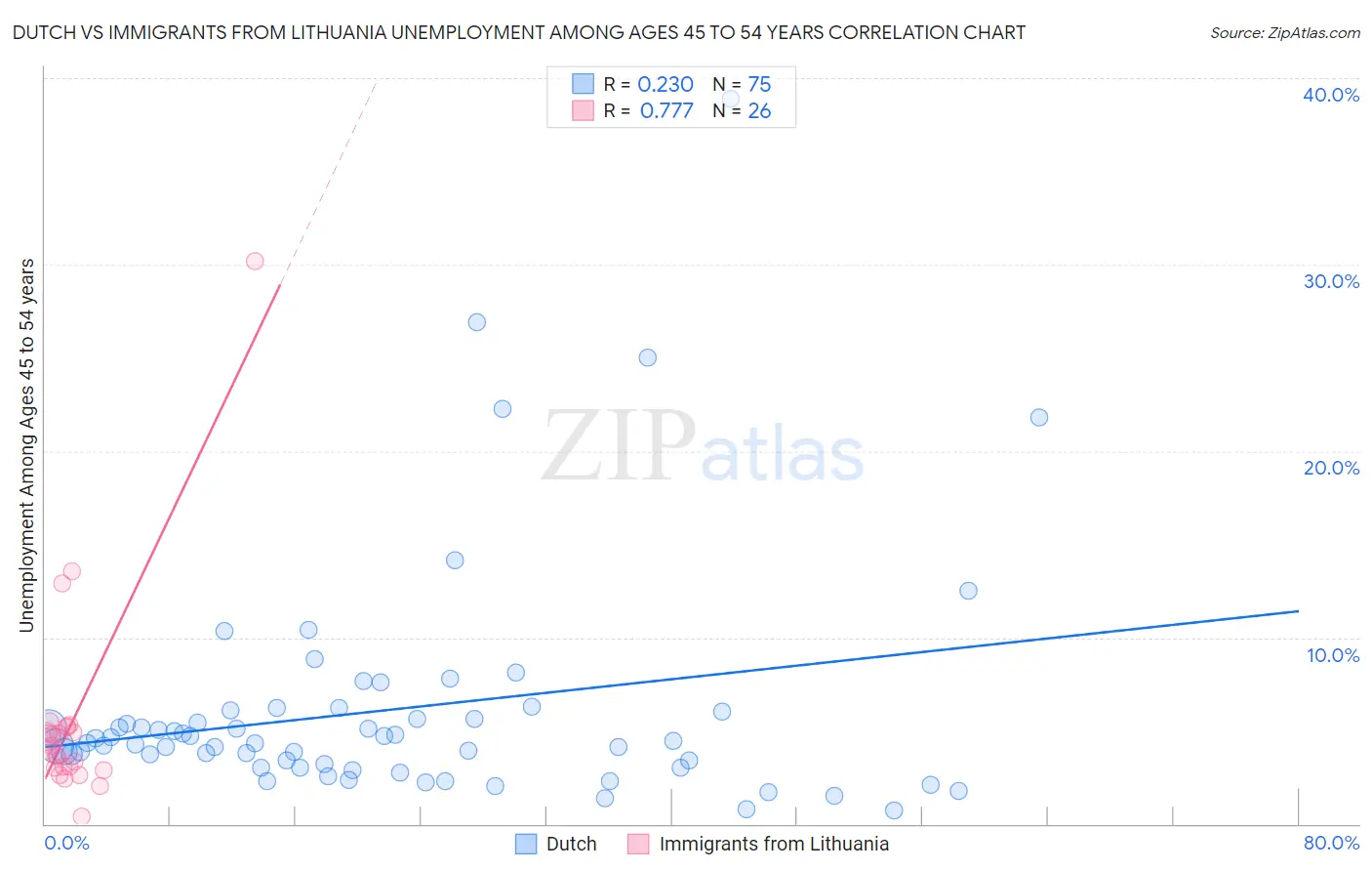 Dutch vs Immigrants from Lithuania Unemployment Among Ages 45 to 54 years