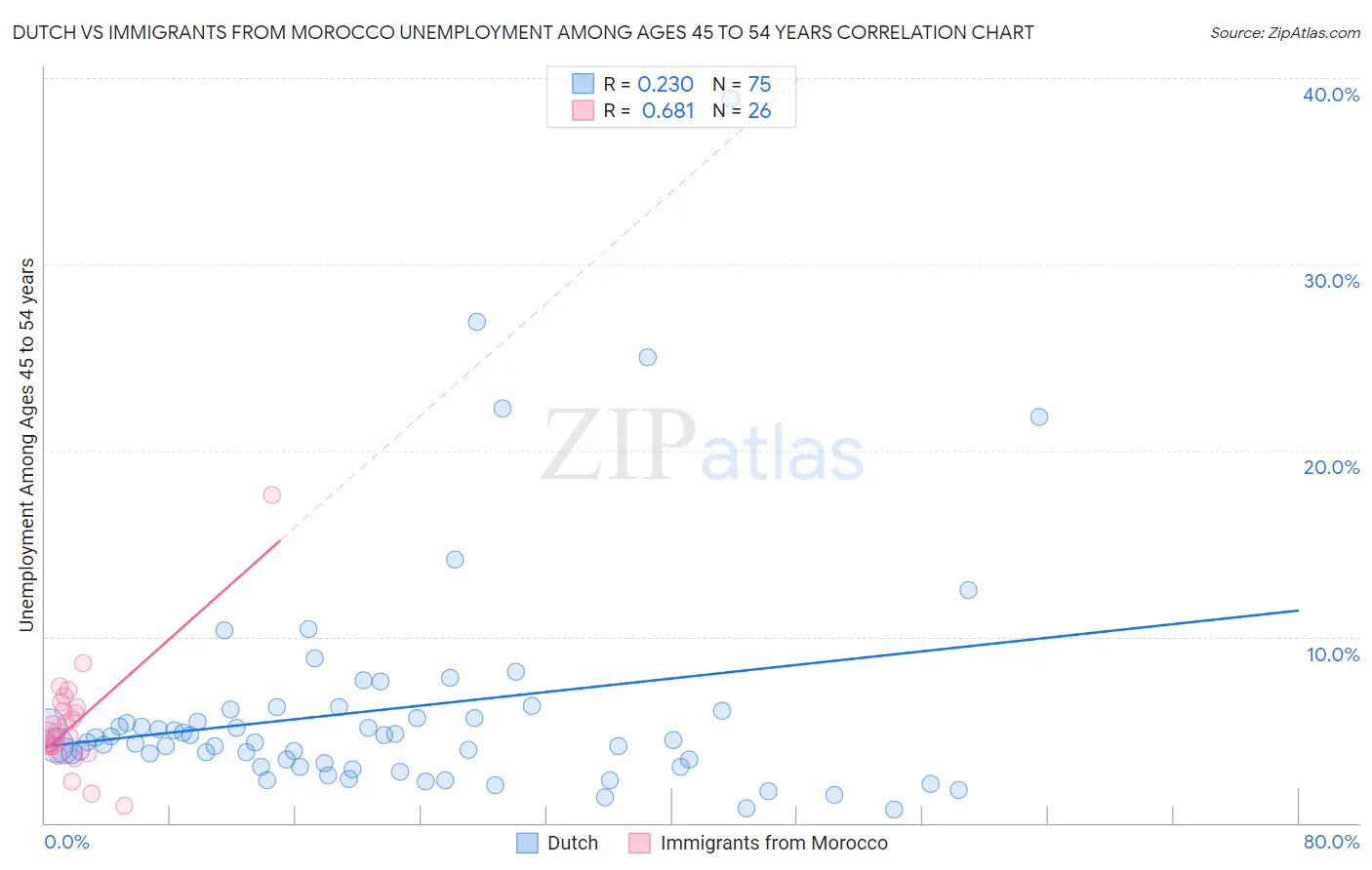 Dutch vs Immigrants from Morocco Unemployment Among Ages 45 to 54 years