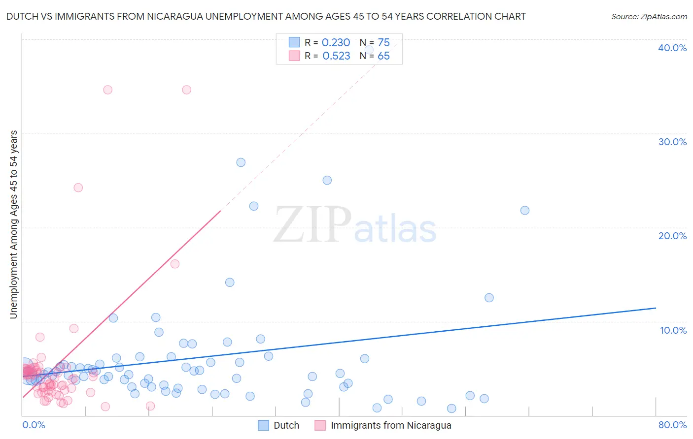 Dutch vs Immigrants from Nicaragua Unemployment Among Ages 45 to 54 years