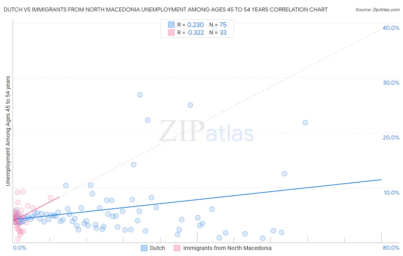 Dutch vs Immigrants from North Macedonia Unemployment Among Ages 45 to 54 years