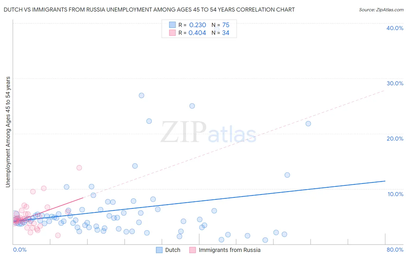 Dutch vs Immigrants from Russia Unemployment Among Ages 45 to 54 years