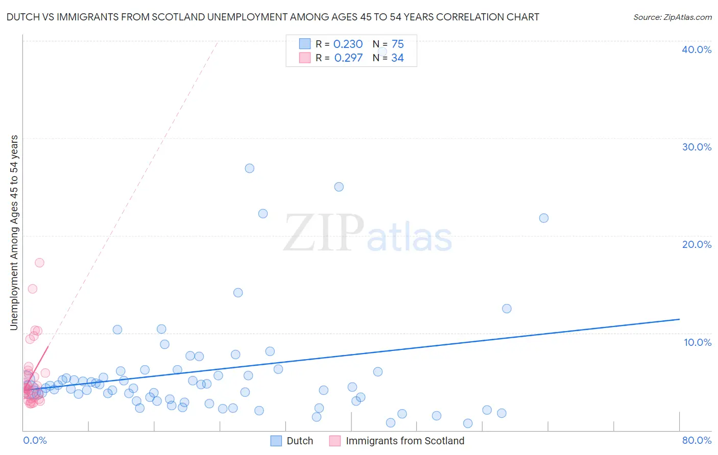 Dutch vs Immigrants from Scotland Unemployment Among Ages 45 to 54 years