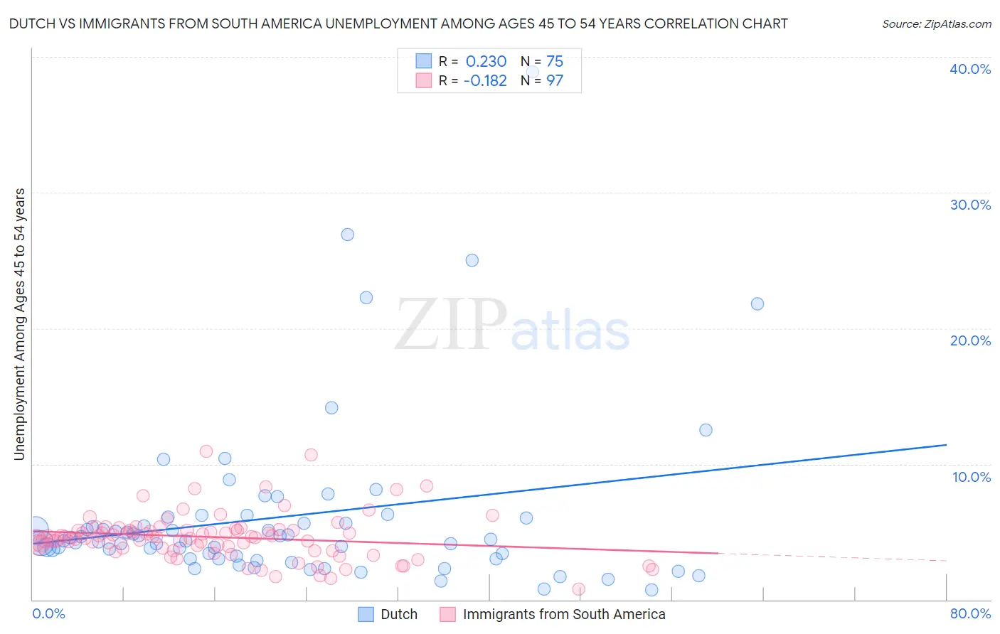 Dutch vs Immigrants from South America Unemployment Among Ages 45 to 54 years