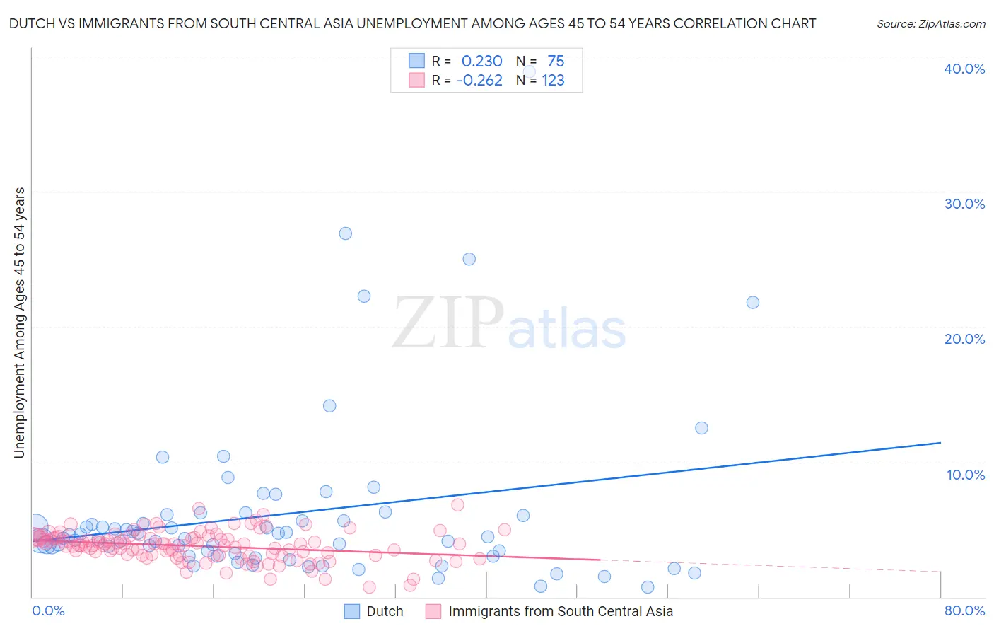 Dutch vs Immigrants from South Central Asia Unemployment Among Ages 45 to 54 years