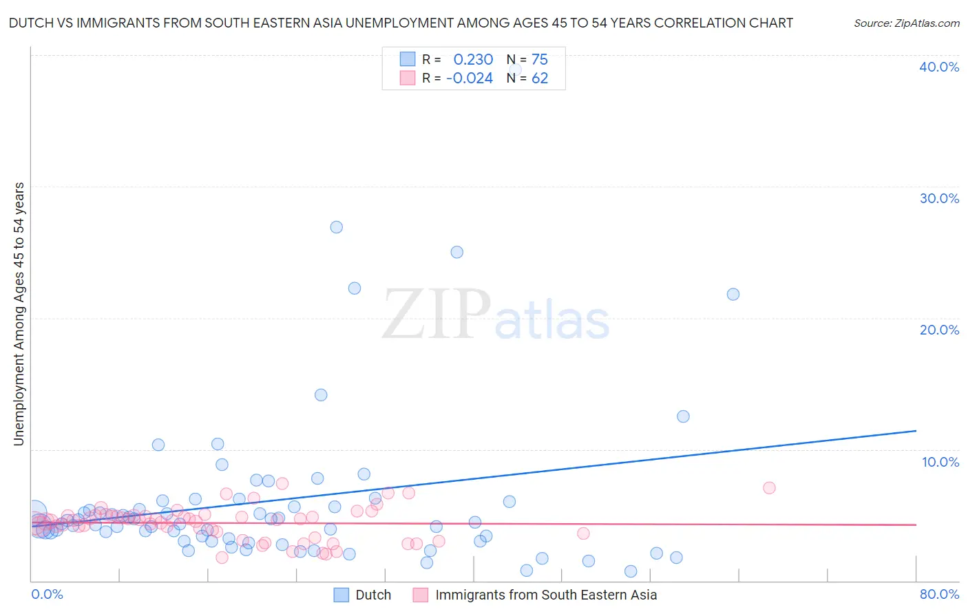Dutch vs Immigrants from South Eastern Asia Unemployment Among Ages 45 to 54 years
