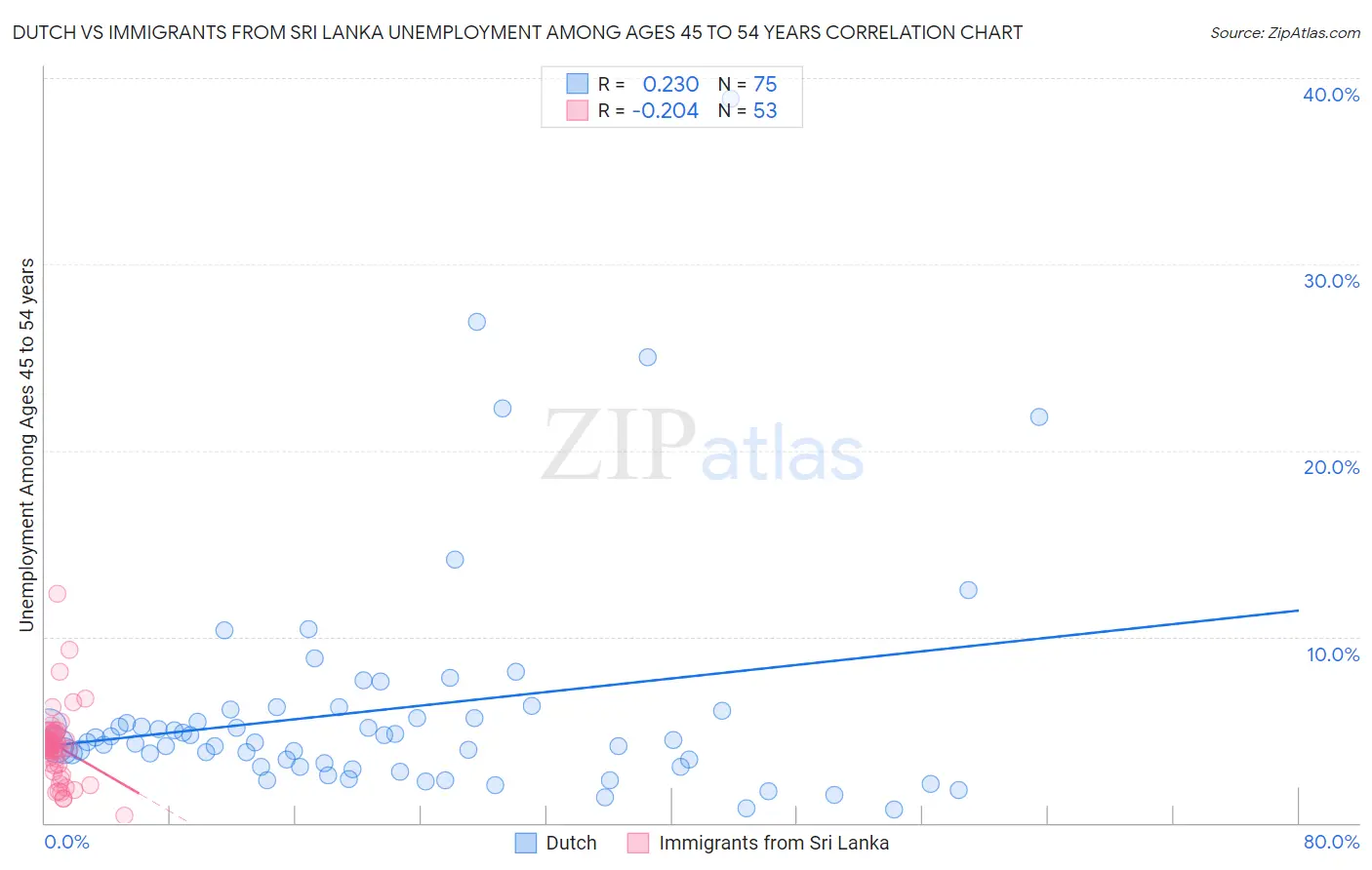 Dutch vs Immigrants from Sri Lanka Unemployment Among Ages 45 to 54 years
