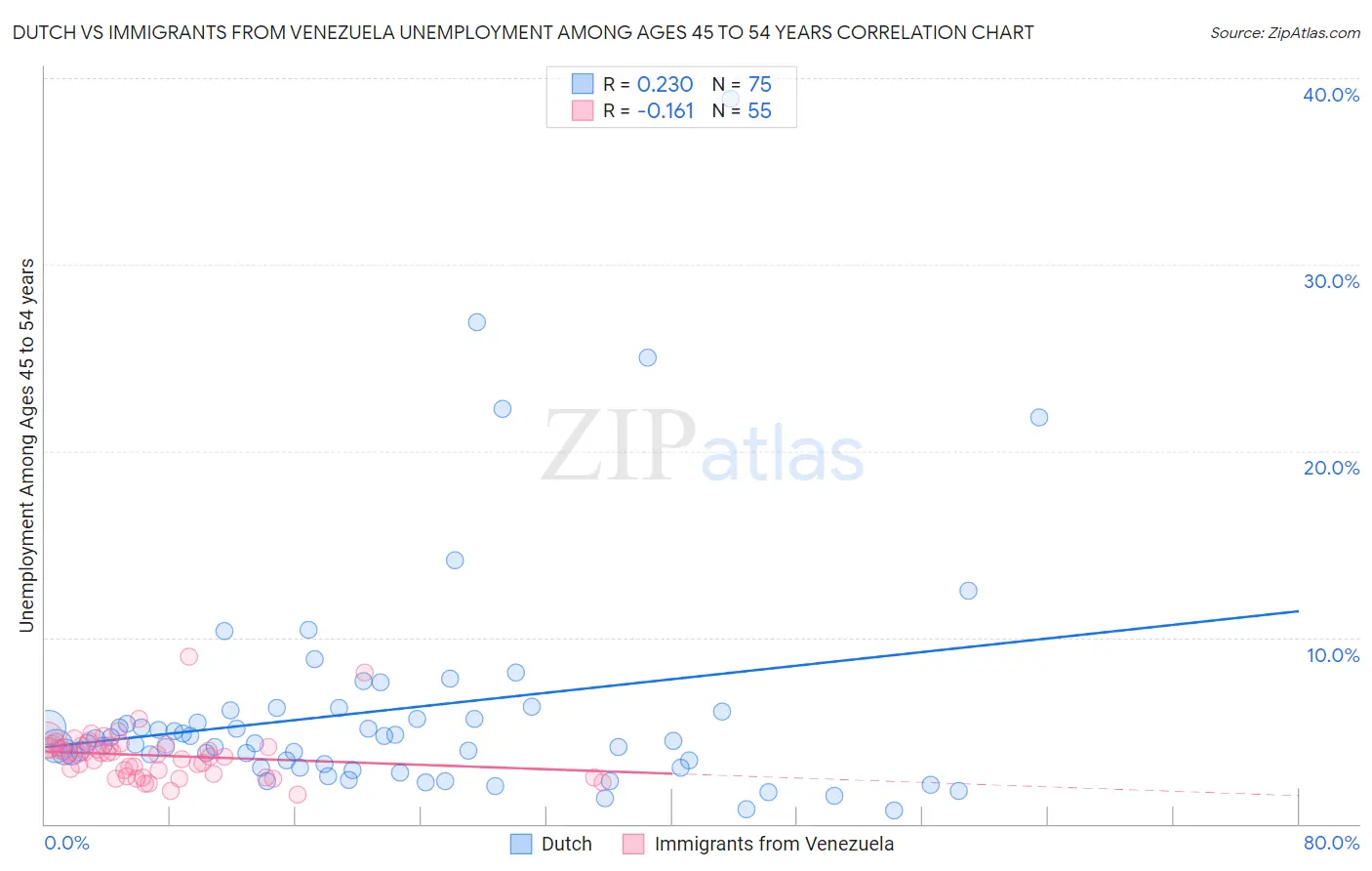 Dutch vs Immigrants from Venezuela Unemployment Among Ages 45 to 54 years