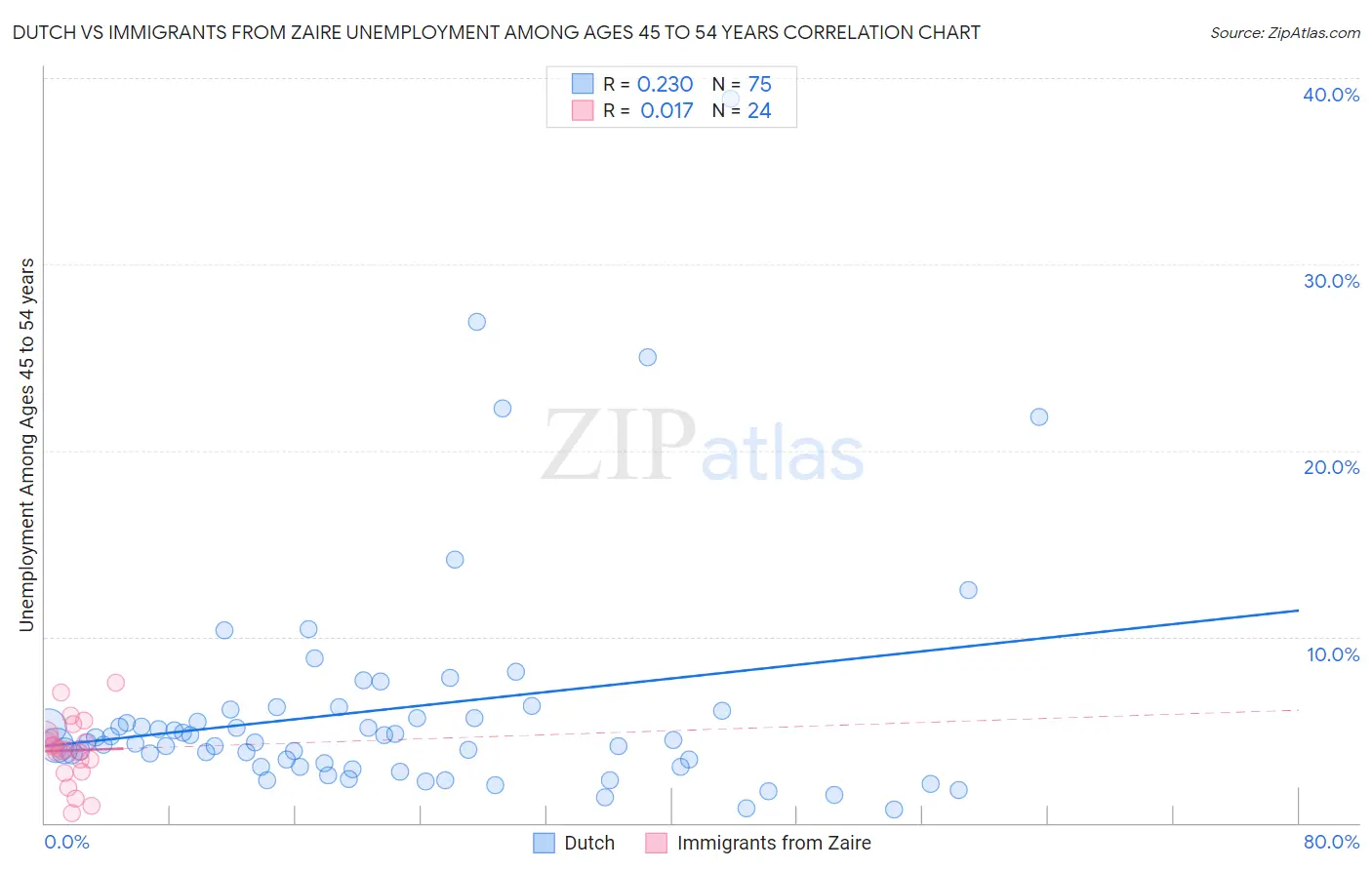 Dutch vs Immigrants from Zaire Unemployment Among Ages 45 to 54 years